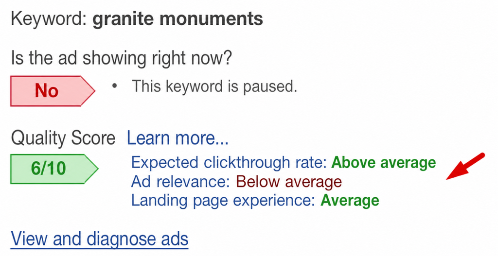 Google Ads Quality Score 6 out of 10 with its three diagnostic components