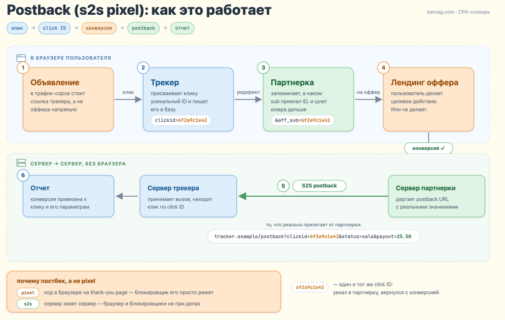 Схема работы affiliate postback