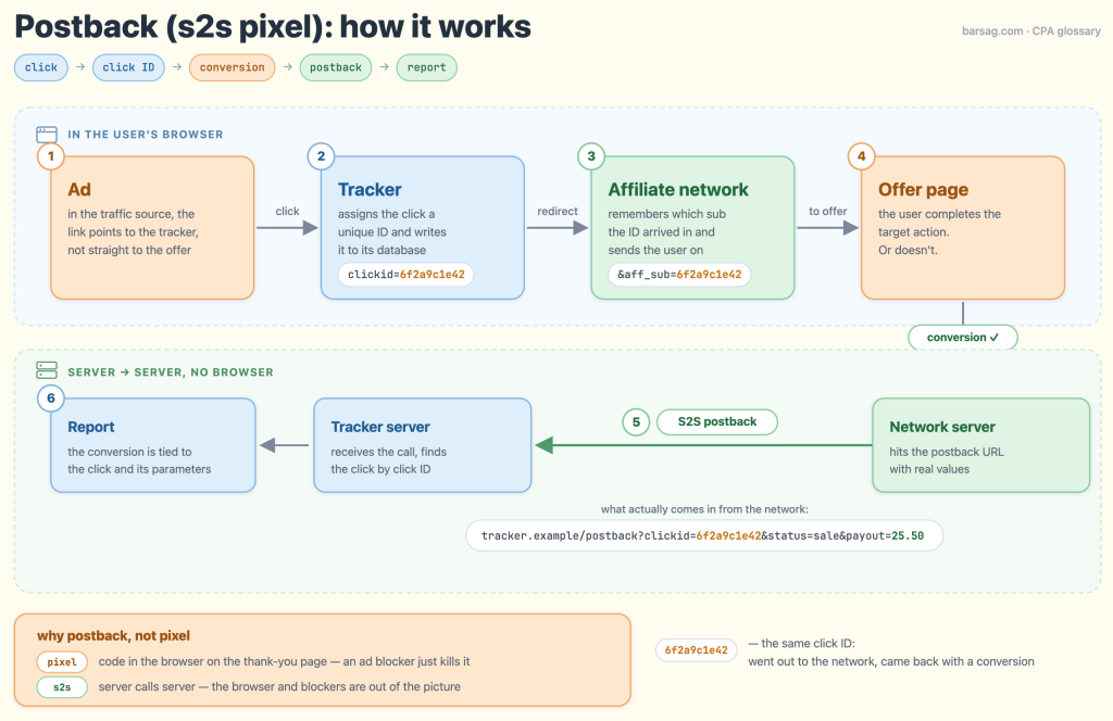 How affiliate postback tracking works